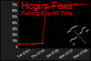 Total Graph of Hcgim Foxii