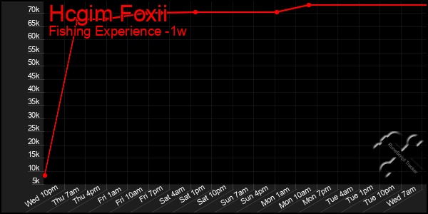 Last 7 Days Graph of Hcgim Foxii