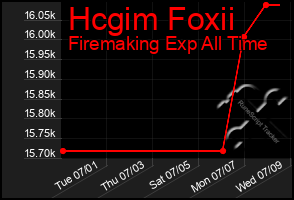 Total Graph of Hcgim Foxii