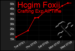 Total Graph of Hcgim Foxii