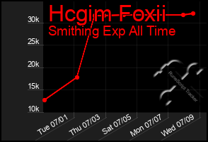 Total Graph of Hcgim Foxii