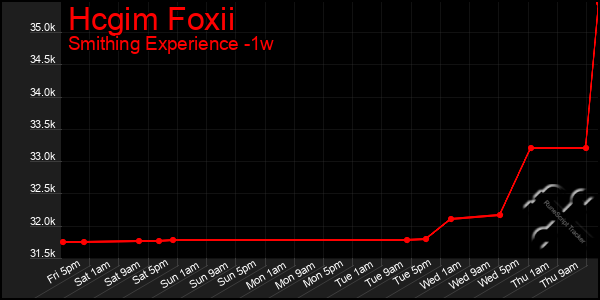 Last 7 Days Graph of Hcgim Foxii