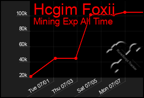 Total Graph of Hcgim Foxii
