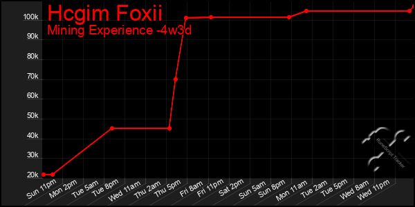 Last 31 Days Graph of Hcgim Foxii