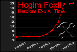 Total Graph of Hcgim Foxii