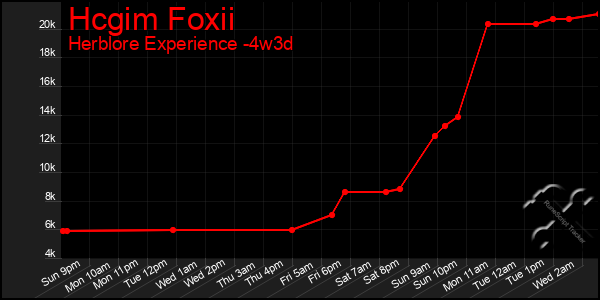 Last 31 Days Graph of Hcgim Foxii