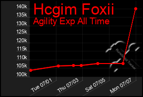 Total Graph of Hcgim Foxii