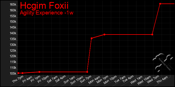 Last 7 Days Graph of Hcgim Foxii