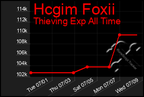 Total Graph of Hcgim Foxii
