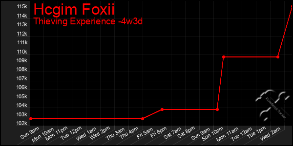 Last 31 Days Graph of Hcgim Foxii