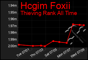 Total Graph of Hcgim Foxii