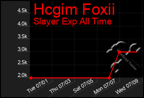 Total Graph of Hcgim Foxii