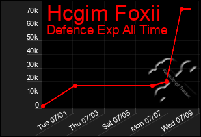 Total Graph of Hcgim Foxii