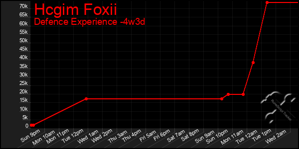 Last 31 Days Graph of Hcgim Foxii