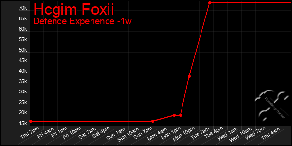 Last 7 Days Graph of Hcgim Foxii