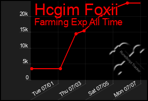 Total Graph of Hcgim Foxii