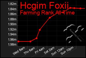 Total Graph of Hcgim Foxii