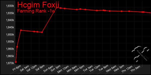 Last 7 Days Graph of Hcgim Foxii
