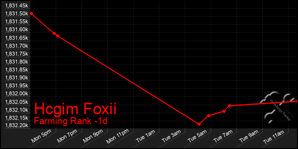 Last 24 Hours Graph of Hcgim Foxii
