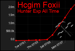 Total Graph of Hcgim Foxii