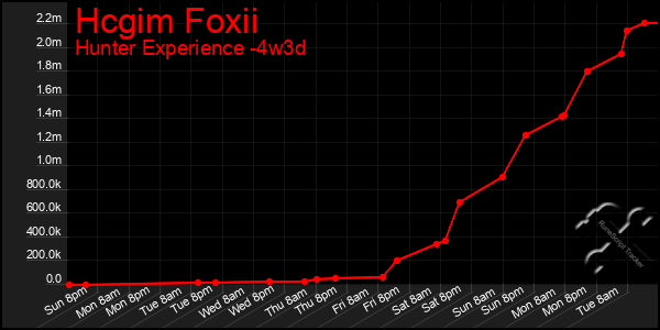 Last 31 Days Graph of Hcgim Foxii