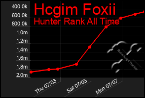 Total Graph of Hcgim Foxii