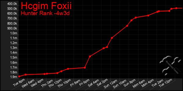 Last 31 Days Graph of Hcgim Foxii