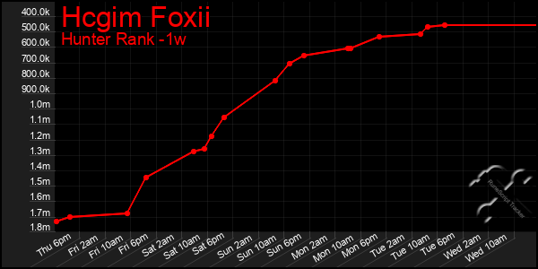 Last 7 Days Graph of Hcgim Foxii