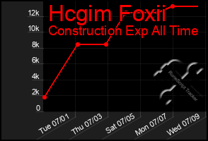 Total Graph of Hcgim Foxii