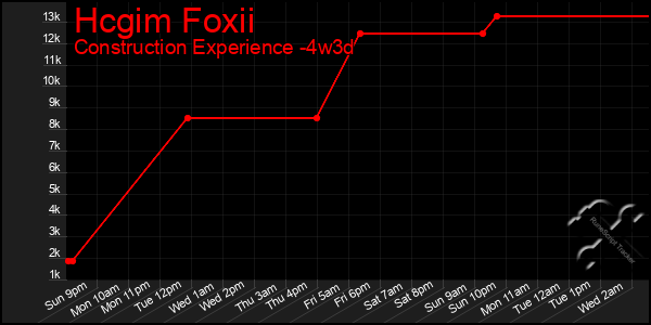 Last 31 Days Graph of Hcgim Foxii
