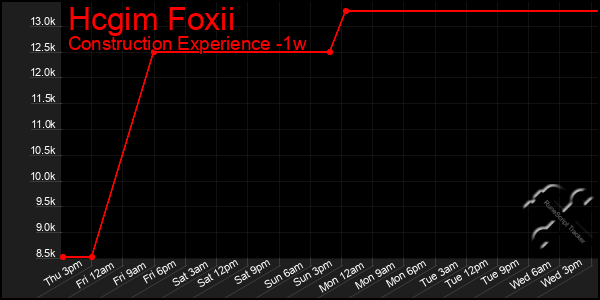 Last 7 Days Graph of Hcgim Foxii