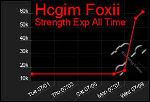 Total Graph of Hcgim Foxii