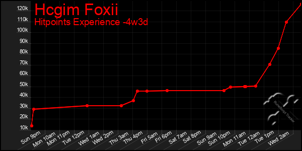 Last 31 Days Graph of Hcgim Foxii