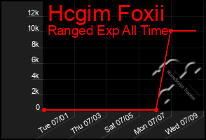 Total Graph of Hcgim Foxii