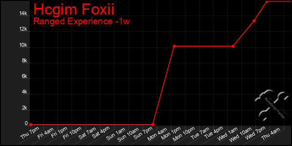 Last 7 Days Graph of Hcgim Foxii