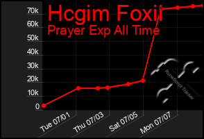 Total Graph of Hcgim Foxii