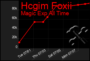 Total Graph of Hcgim Foxii