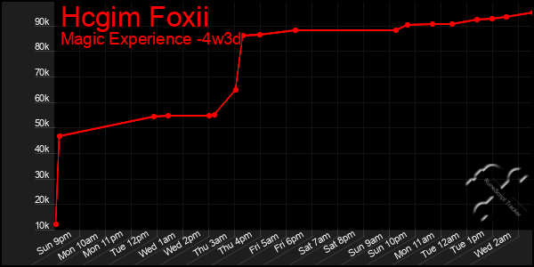 Last 31 Days Graph of Hcgim Foxii