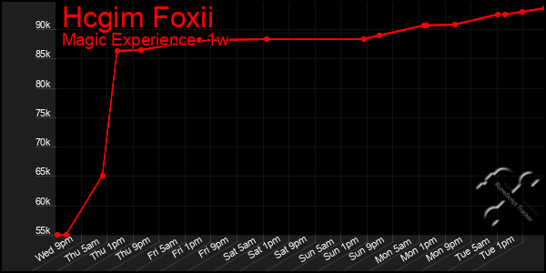 Last 7 Days Graph of Hcgim Foxii