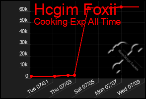 Total Graph of Hcgim Foxii