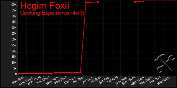 Last 31 Days Graph of Hcgim Foxii