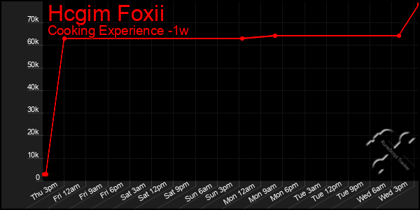 Last 7 Days Graph of Hcgim Foxii