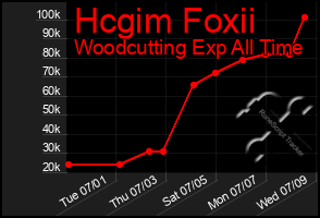 Total Graph of Hcgim Foxii