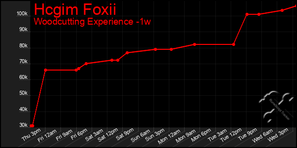 Last 7 Days Graph of Hcgim Foxii