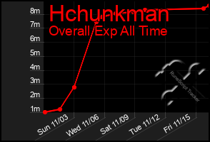 Total Graph of Hchunkman