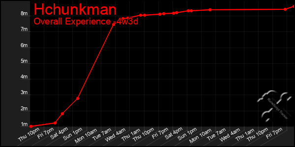 Last 31 Days Graph of Hchunkman