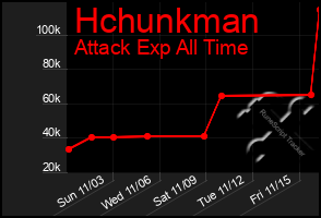 Total Graph of Hchunkman