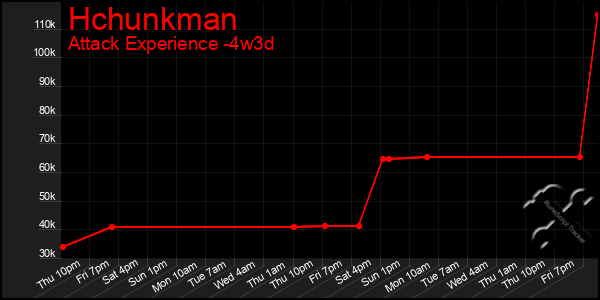 Last 31 Days Graph of Hchunkman