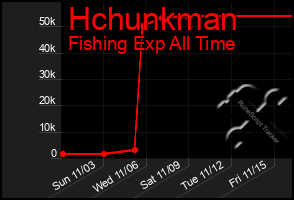 Total Graph of Hchunkman