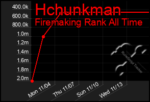 Total Graph of Hchunkman